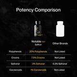 Notable Ultra-Potent Saffron Extract Capsules | 30mg | 20% Polyphenols 7.5% C...