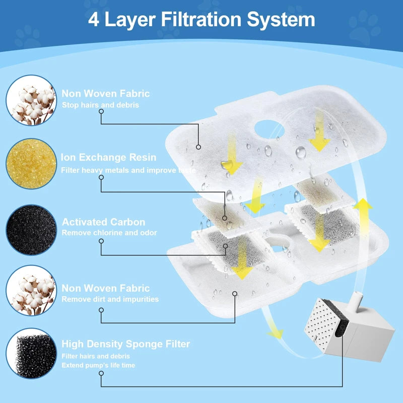 24 Pcs Replacement Filters for Dockstream Cat Water Fountain PLWF105/PLWF115/PLWF005, 12 Pack Pet Water Fountain Filters with 12 Pack Pre-Filter Sponges