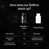 Notable Ultra-Potent Saffron Extract Capsules | 30mg | 20% Polyphenols 7.5% C...