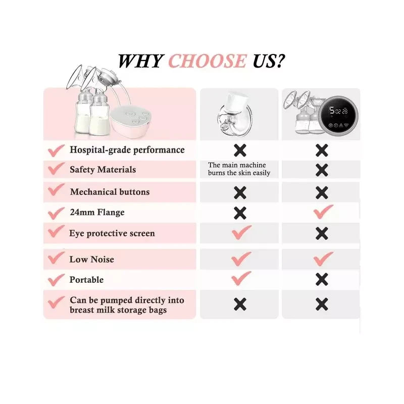 iFANZE Double Electric Hands-Free Breast Pump W/Anti-BackFlo