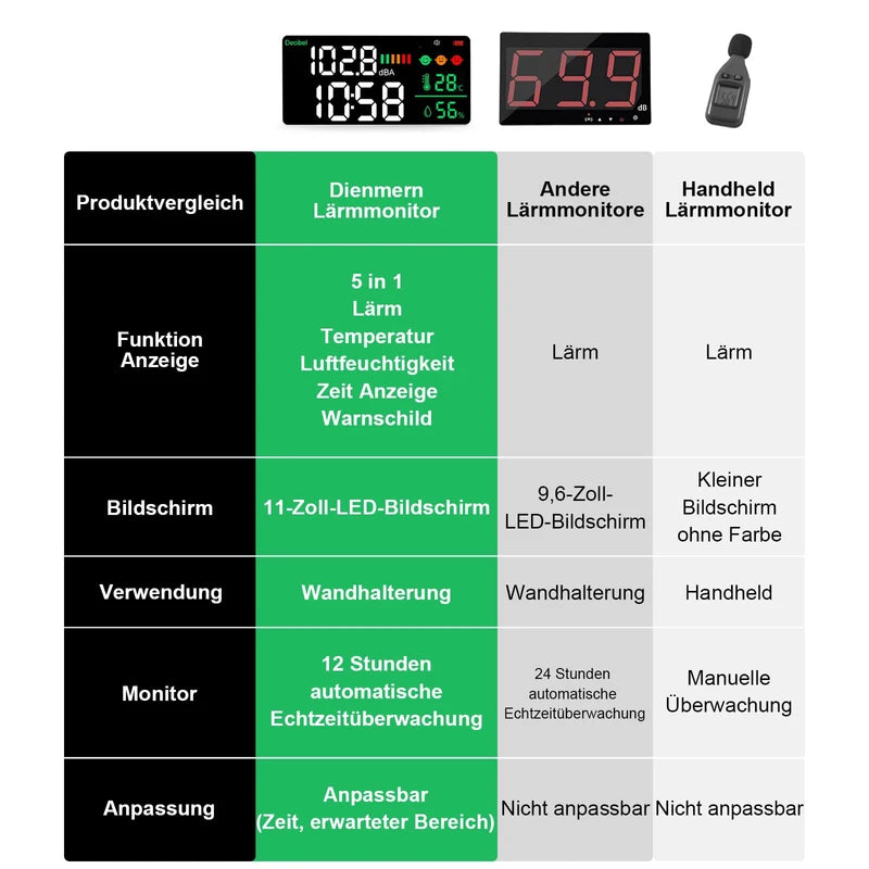 5-in-1 Decibel Meter Wall Mounted DB Meter Sound Level Meter 30-130dB 11 Inch Large LED Display Noise, Time, Temperature & Humidity Meter for Home (Db Meter 2000 mAh)