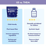 Begin Health Daily Growing Up Prebiotics 28-Pack - Kids Digestion Powder, for Constipation Prone Kiddos | Softens Stool for Easy Pooping | Fiber Rich w/Chicory Root, Tasteless & Textureless