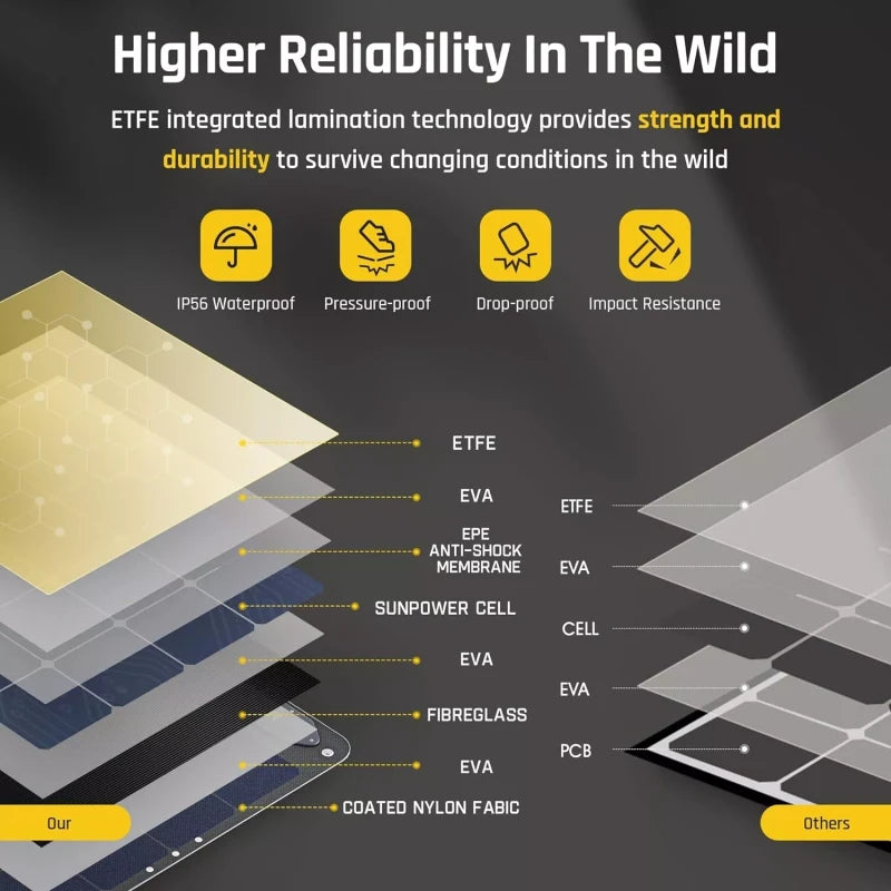 Fanttik EVO Solar 100, 18V 100W Portable Solar Panel for Camping, Road Trip, Eme