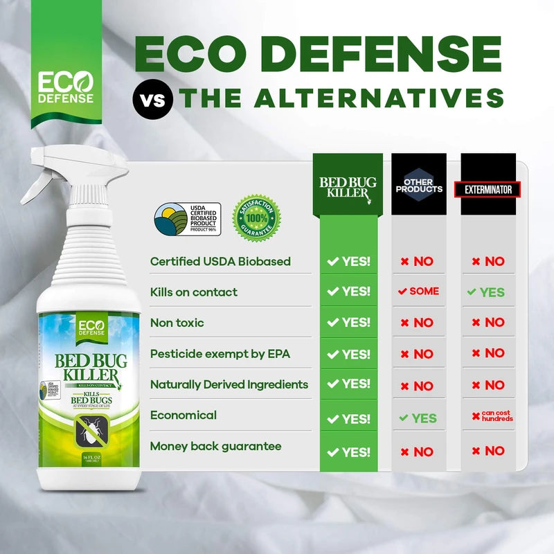 Eco Defense Bed Bug Spray - USDA Biobased Bed Bug Killer & Dust Mite Spray - Child & Pet Friendly - Natural Repellent Treatment - 16 oz