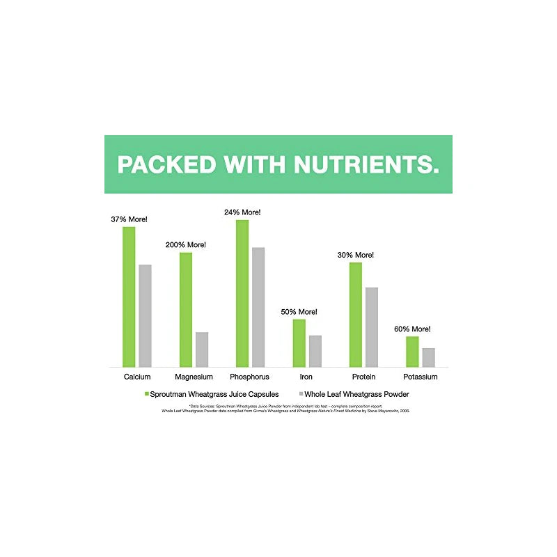 Organic Wheatgrass Juice Powder Capsules by Sproutman - 100% Pure Wheatgrass- Boosts Metabolism, Aids Digestion - High in Vitamins, Antioxidants, Chlorophyll, Enzymes, Minerals & Energy (150 Pills)